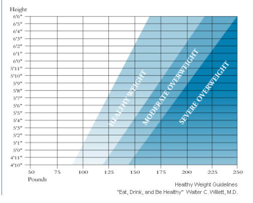 Height & Weight Chart Height & Weight Chart